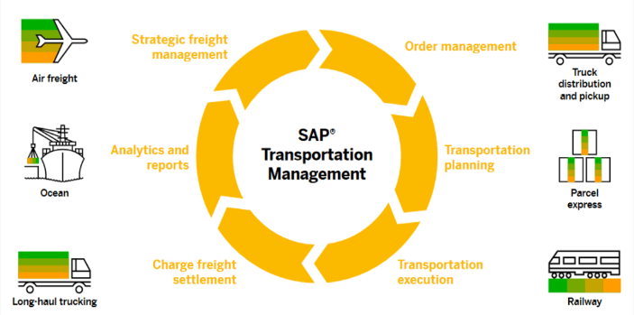 SAP Tm Functionalities